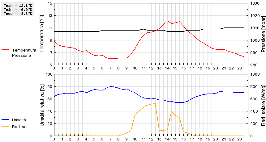 Grafico dati