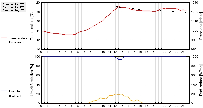 Grafico dati