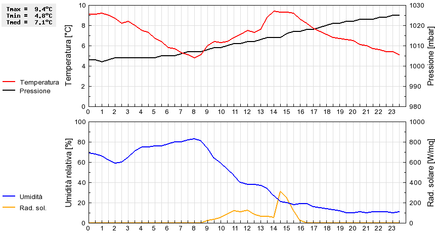 Grafico dati