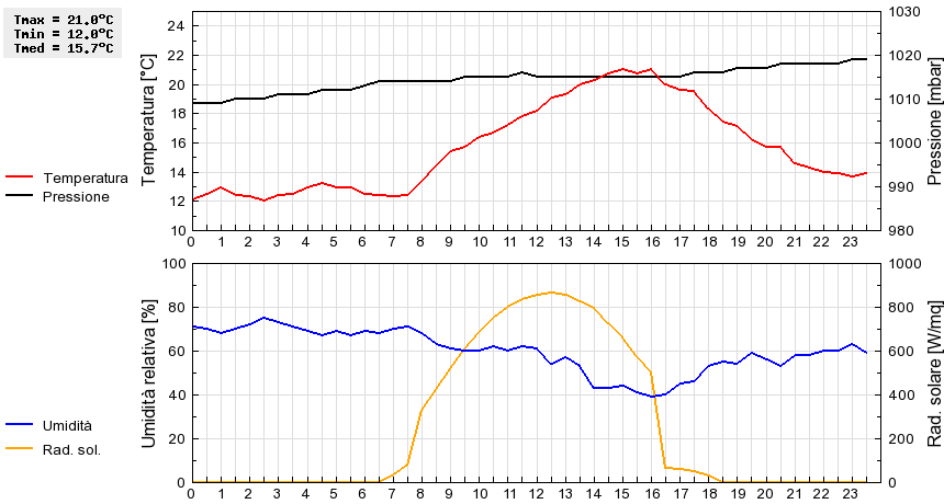 Grafico dati