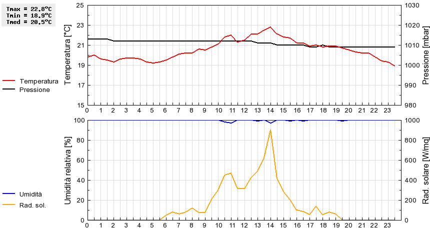 Grafico dati