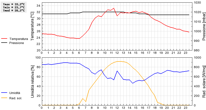 Grafico dati