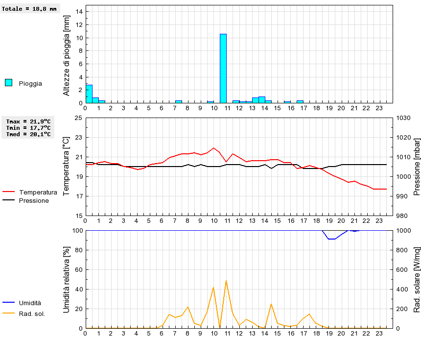 Grafico dati