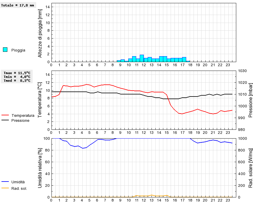 Grafico dati