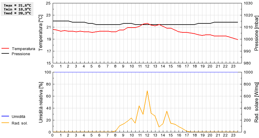 Grafico dati