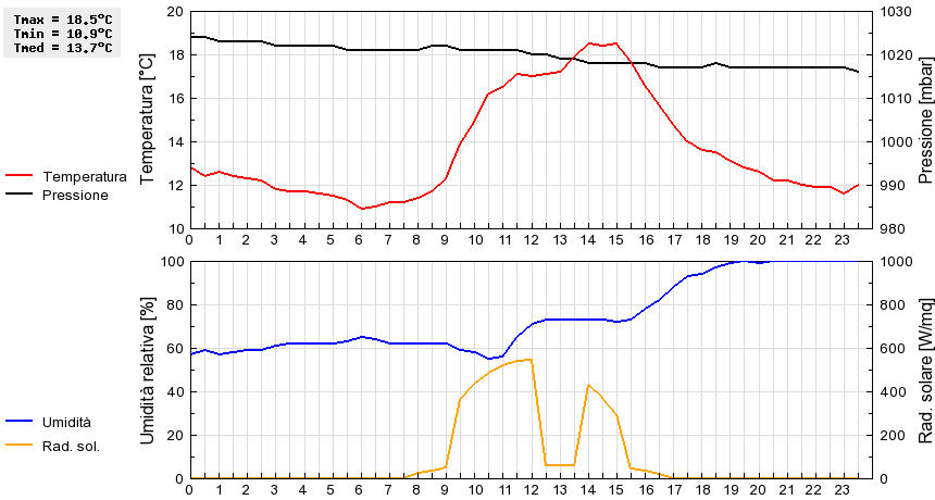 Grafico dati