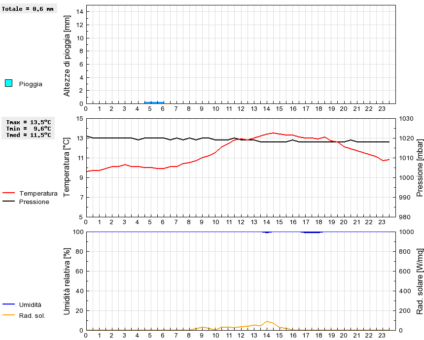 Grafico dati