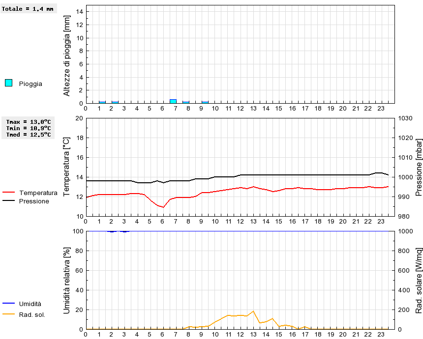 Grafico dati