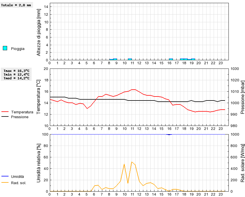 Grafico dati