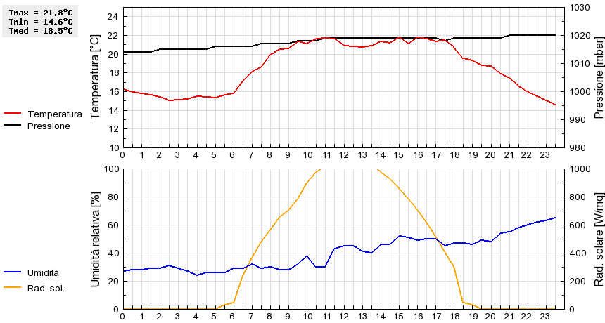 Grafico dati