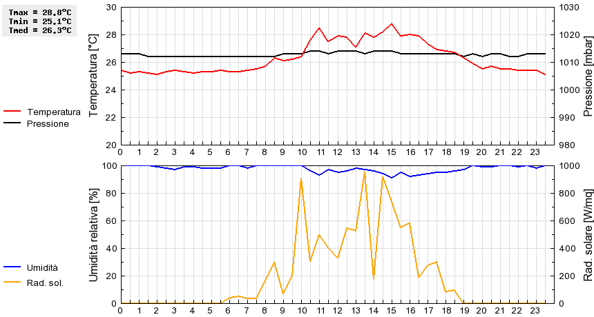 Grafico dati