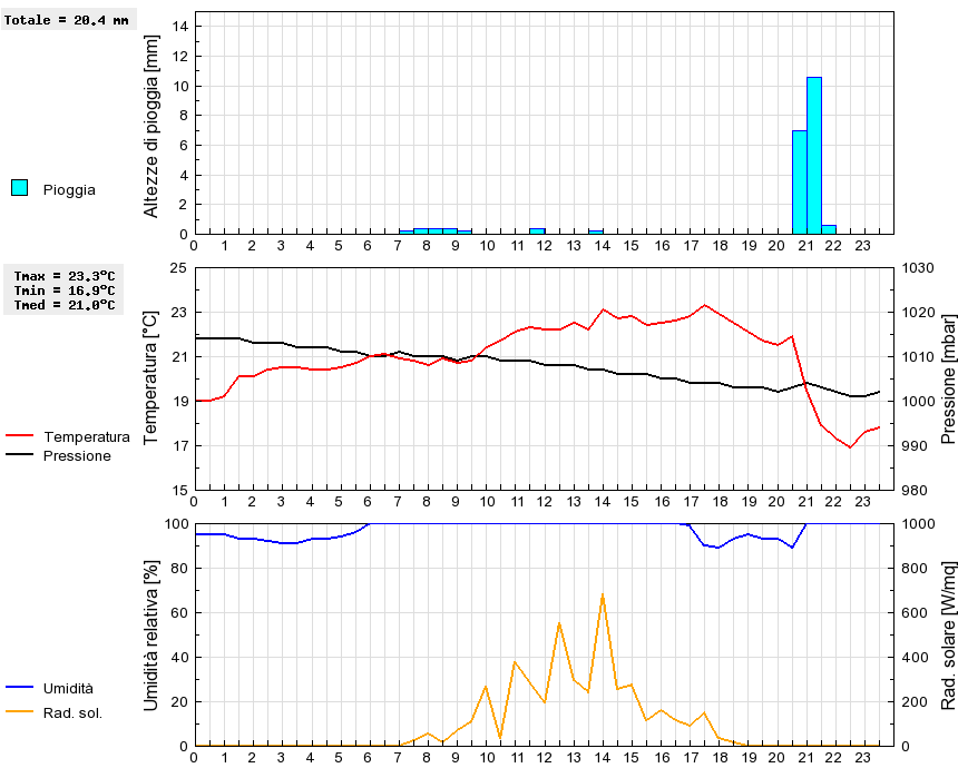 Grafico dati