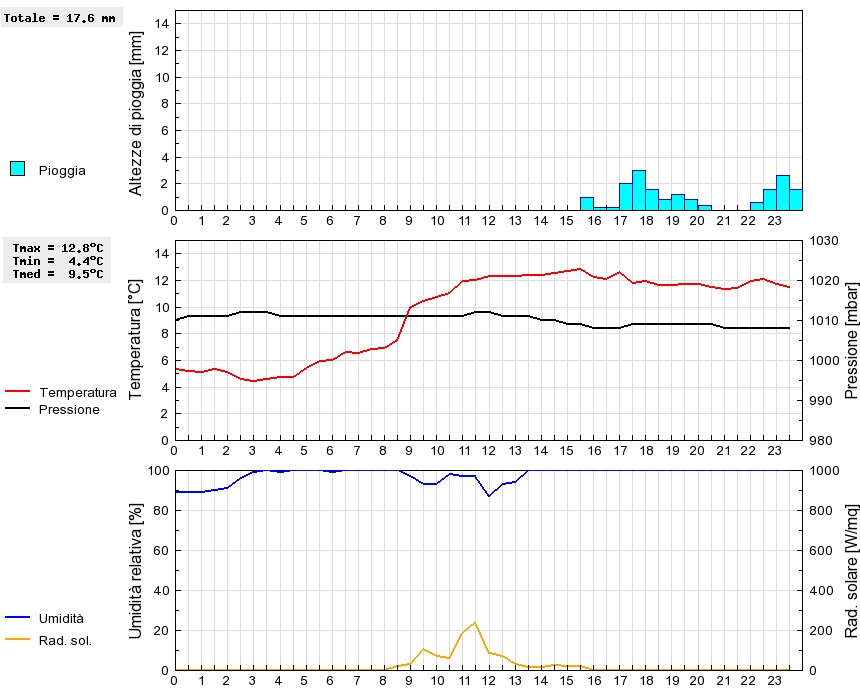 Grafico dati