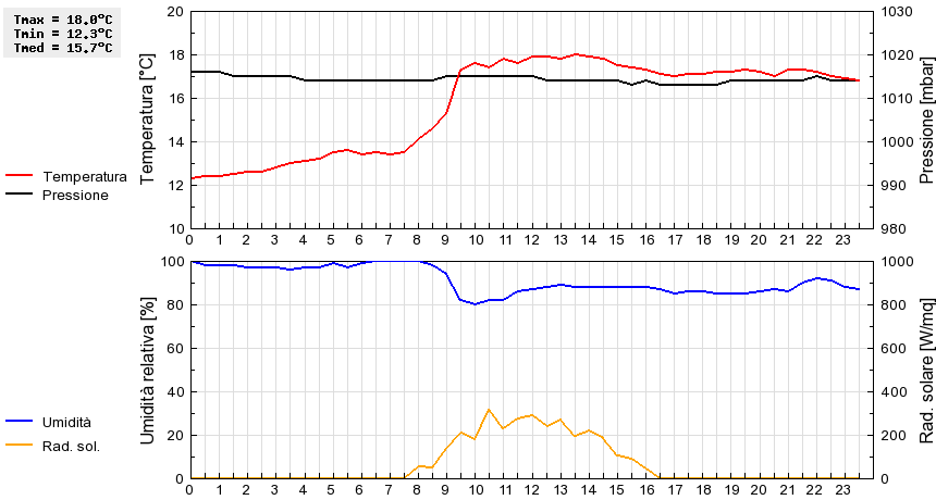 Grafico dati