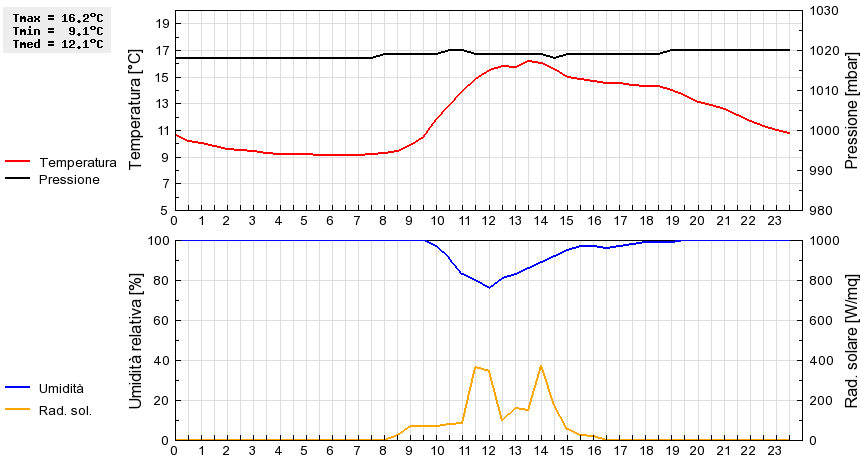 Grafico dati