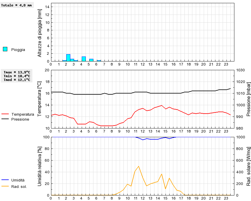 Grafico dati