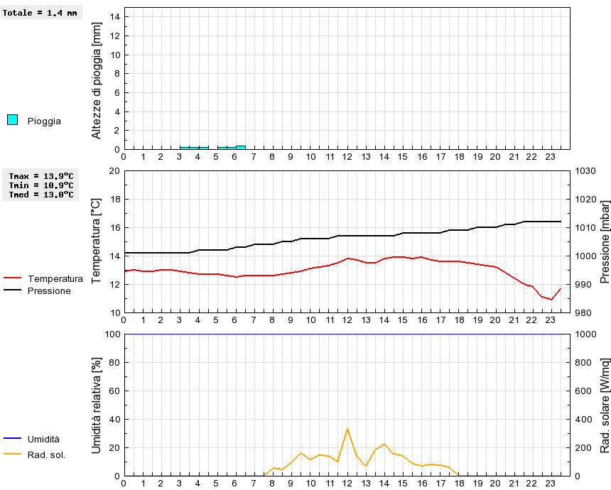 Grafico dati