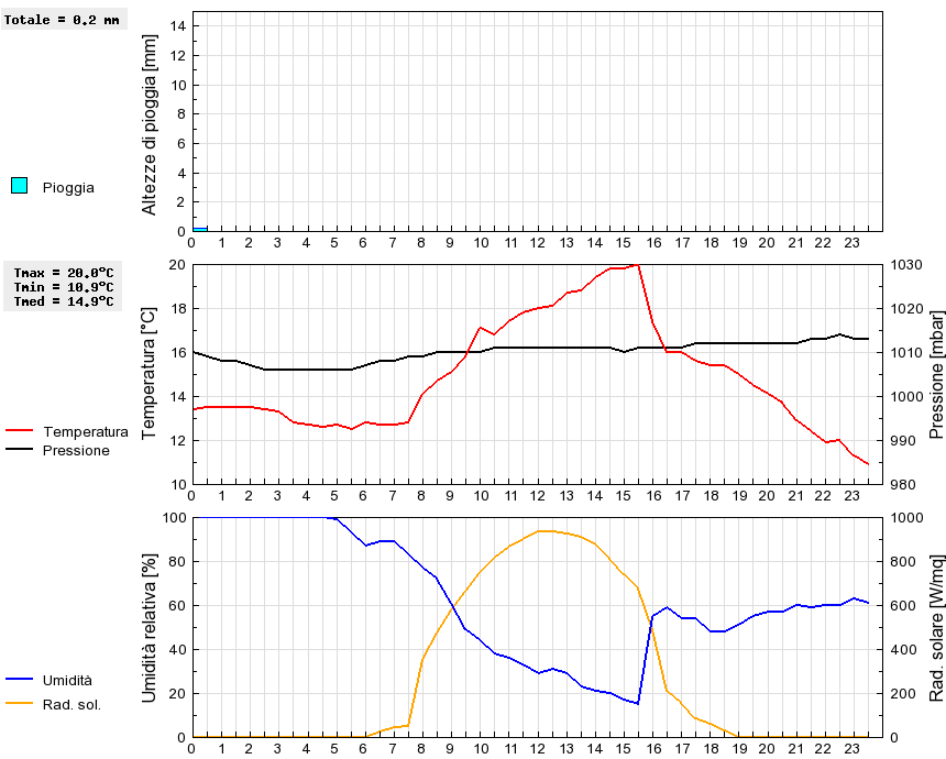 Grafico dati