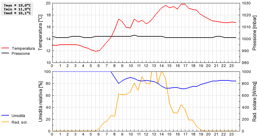 Grafico dati