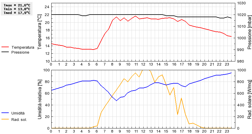 Grafico dati