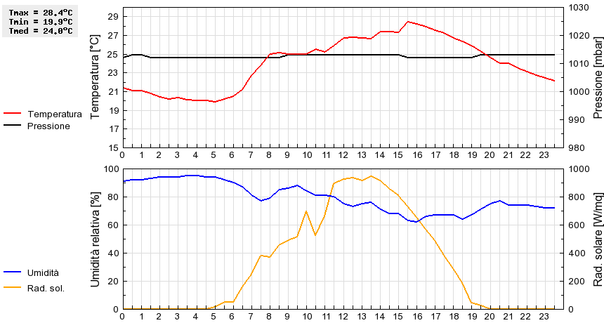 Grafico dati