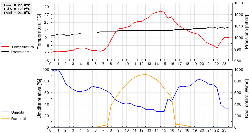 Grafico dati