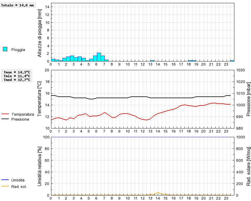 Grafico dati