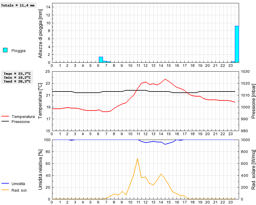 Grafico dati