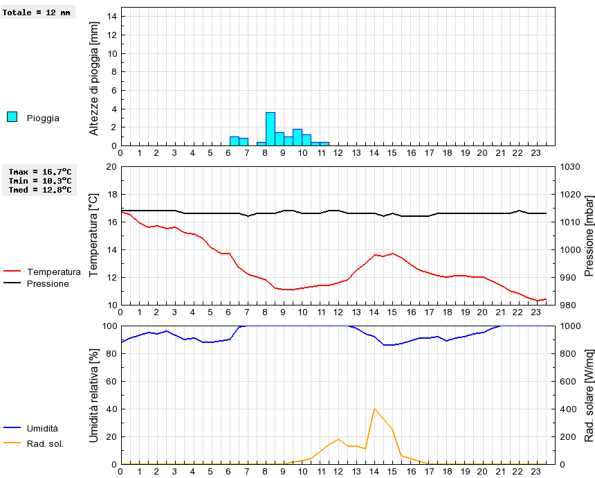 Grafico dati