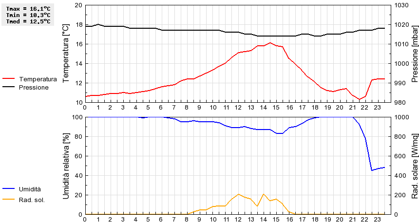 Grafico dati