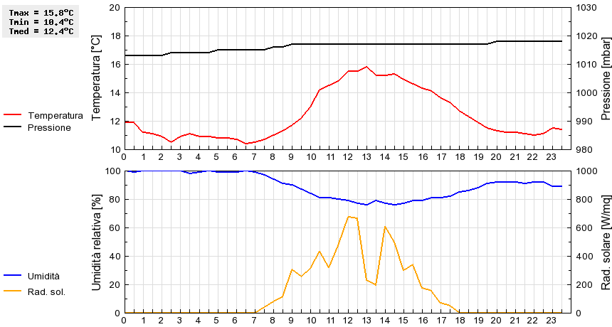 Grafico dati