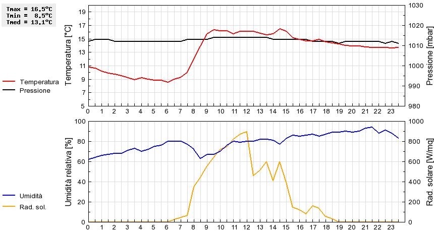 Grafico dati