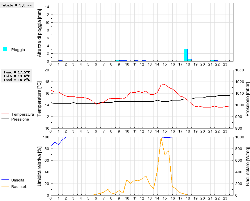 Grafico dati