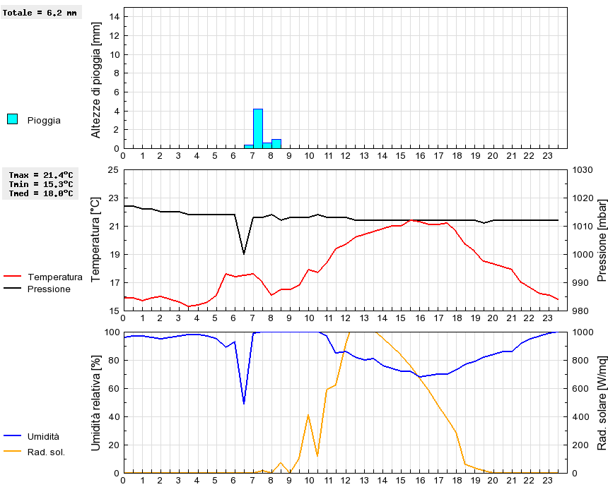 Grafico dati