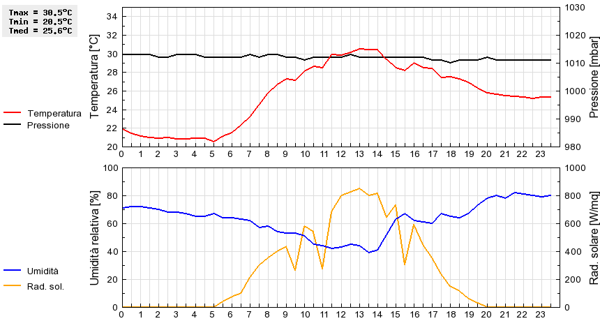 Grafico dati