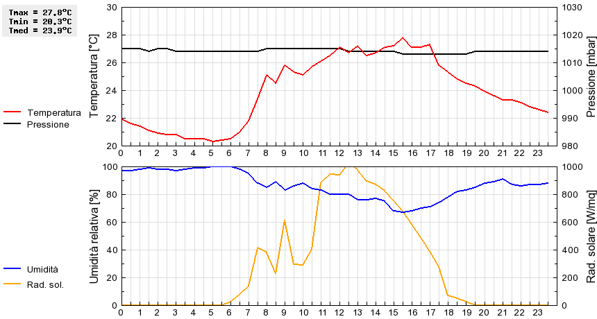 Grafico dati