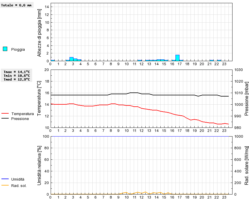 Grafico dati