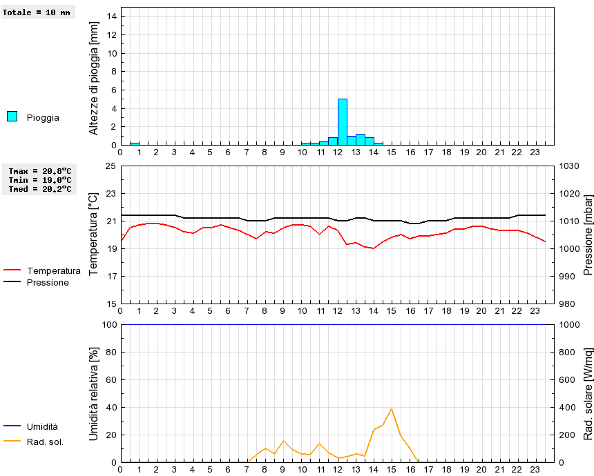 Grafico dati