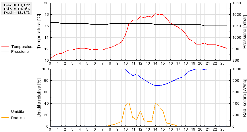 Grafico dati