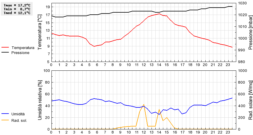 Grafico dati