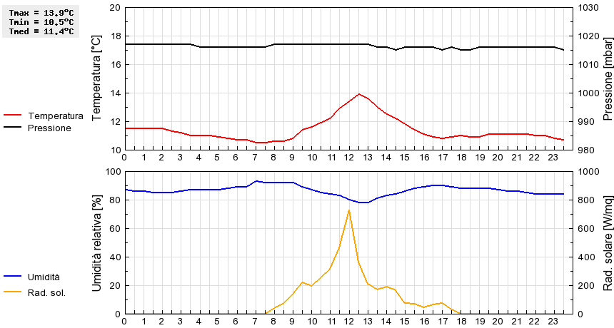 Grafico dati