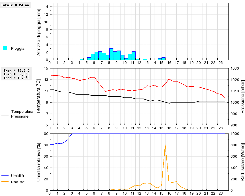 Grafico dati