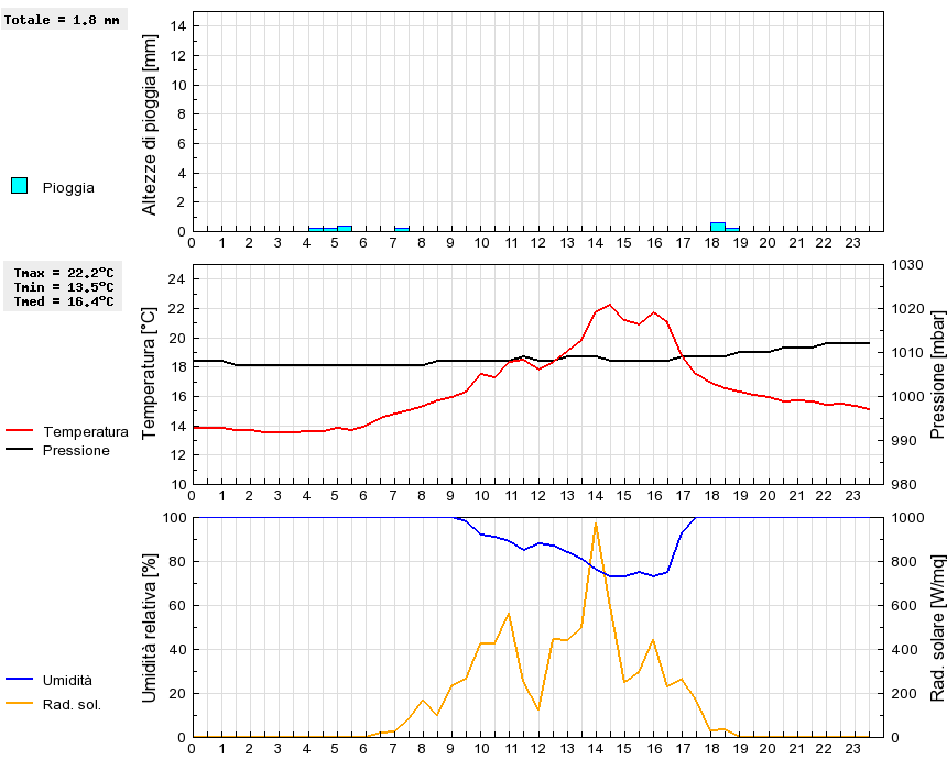 Grafico dati