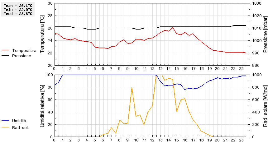 Grafico dati