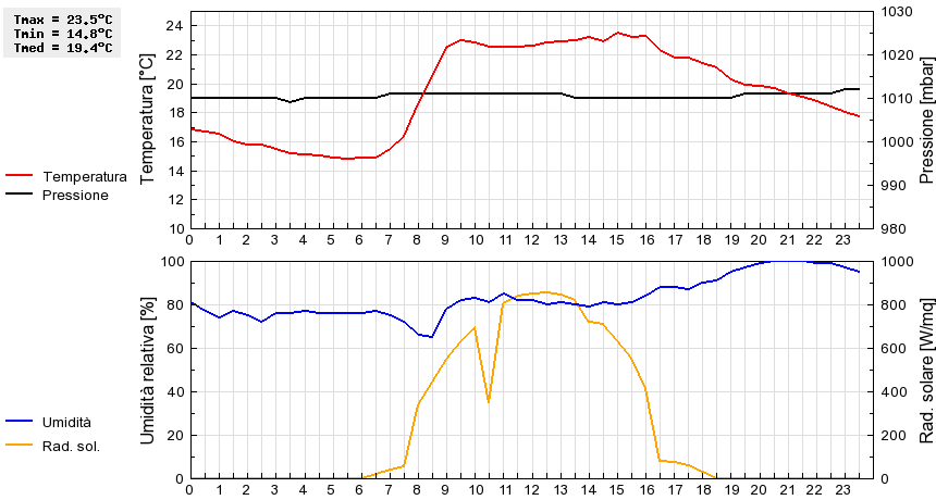 Grafico dati