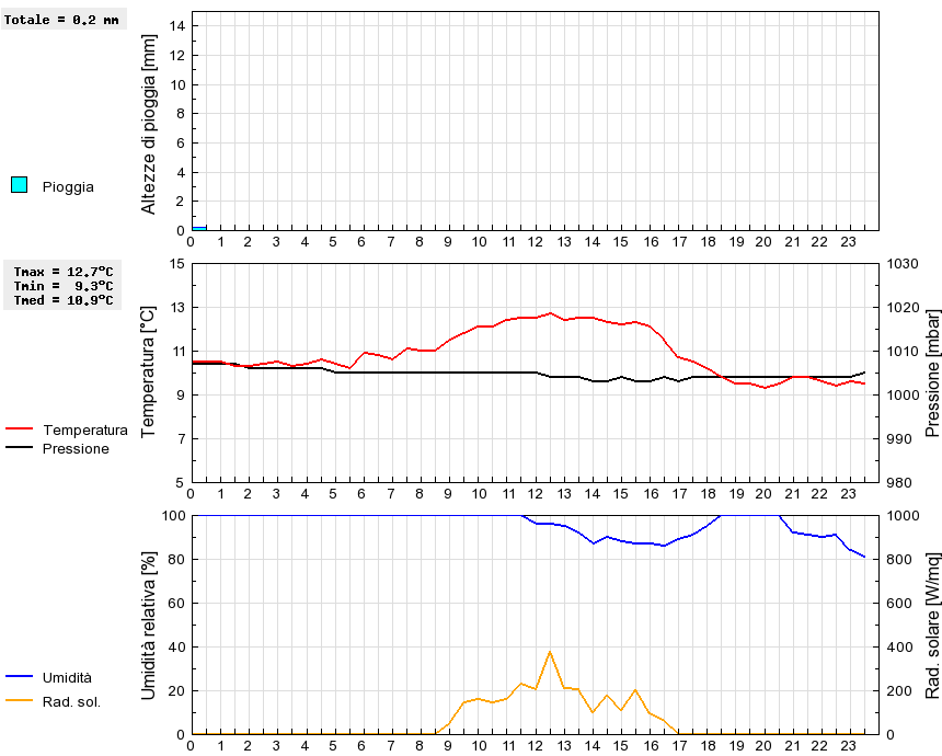 Grafico dati