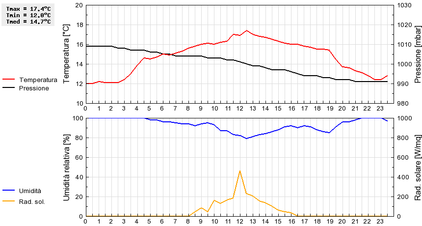 Grafico dati