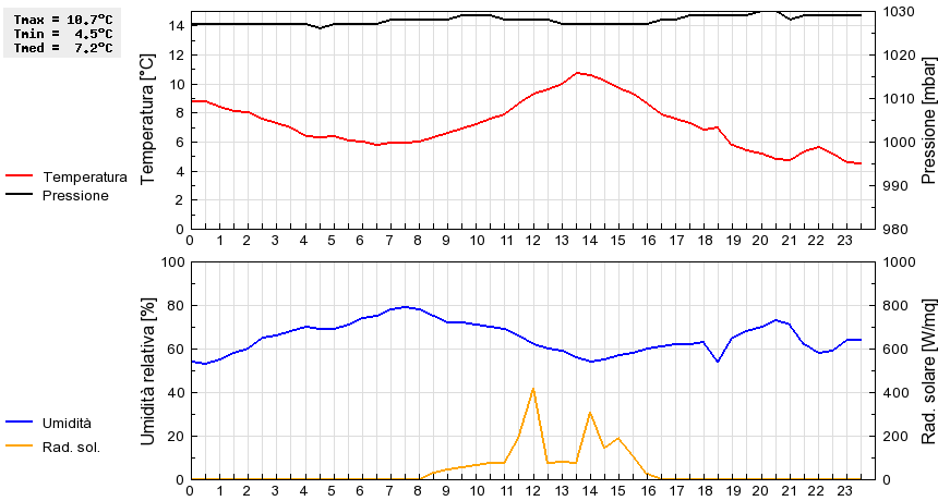 Grafico dati