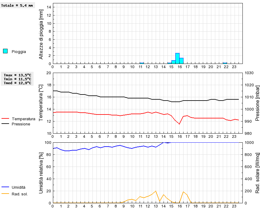 Grafico dati