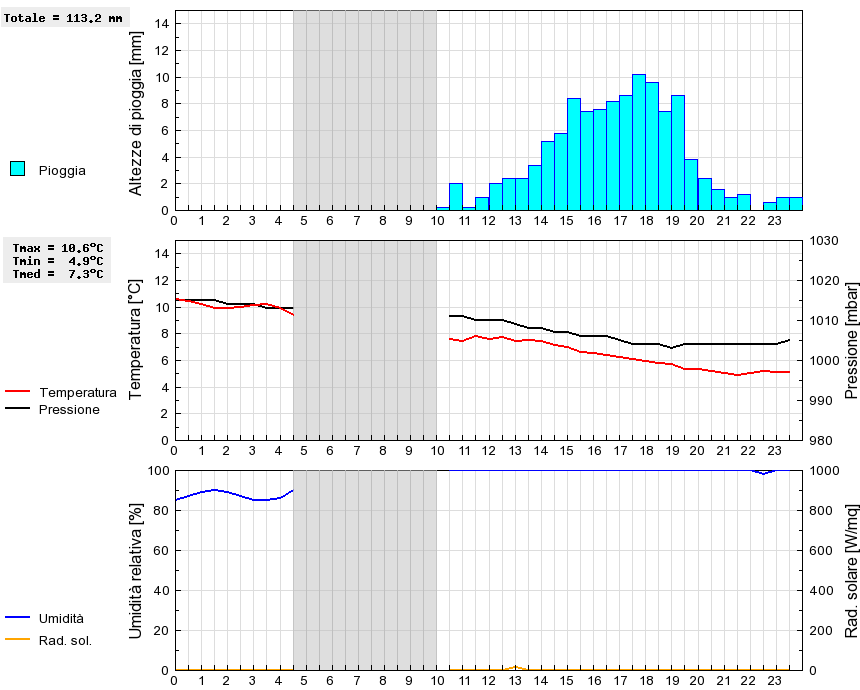 Grafico dati